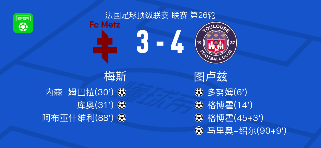 KOK体育-图卢兹4-3梅斯，格博霍双响，马里奥-绍尔破门